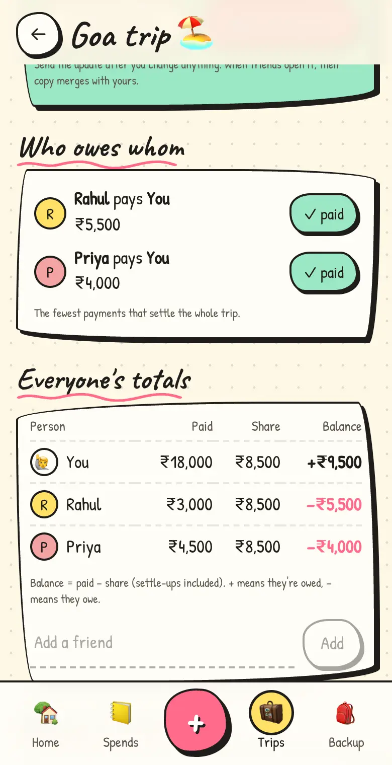 A Goa trip: Rahul pays you ₹5,500, Priya pays you ₹4,000, and a table of what everyone paid, their share and balance
